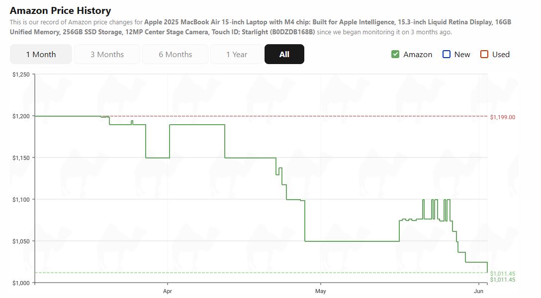 MacBook Air M4 Price History from Camelcamelcamel.
