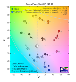 Canon G7 Review - Exposure - Imaging Resource