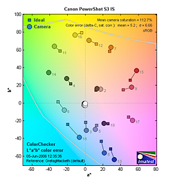 Canon S3 IS Review - Exposure - Imaging Resource