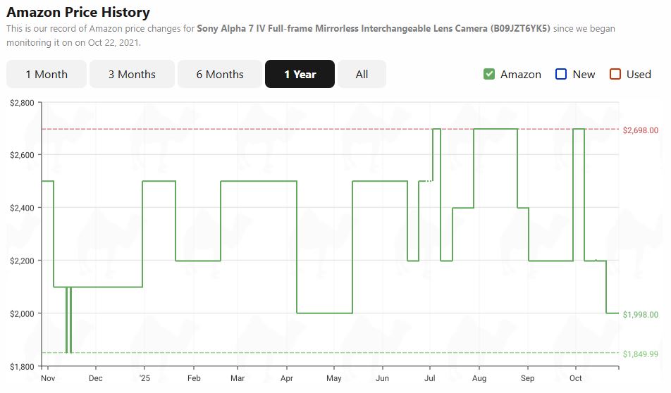 Sony A7 IV pricing history from camelcamelcamel.
