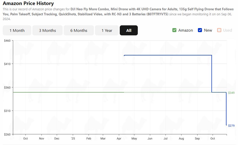 This is the lowest price on the DJI Neo Fly More Combo ever.