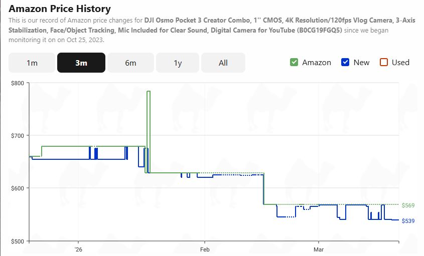 DJI Osmo Pocket 3 Creator Combo Price history from camelcamelcamel.