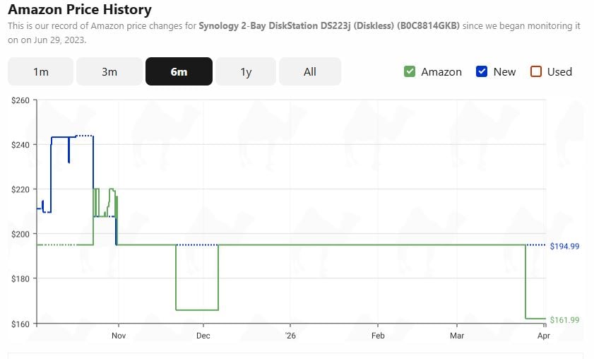 Synology 2-Bay DiskStation price history from camelcamelcamel.com. 