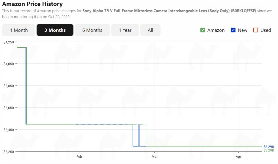 Sony A7R V pricing history from camelcamelcamel.com. 