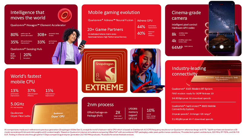 Qualcomm Snapdragon 8 Elite Extreme Gen 6 highlights from Qualcomm. 