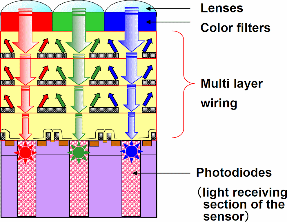 Toshiba Corporation Launches Highly Sensitive CMOS Image Sensor With ...