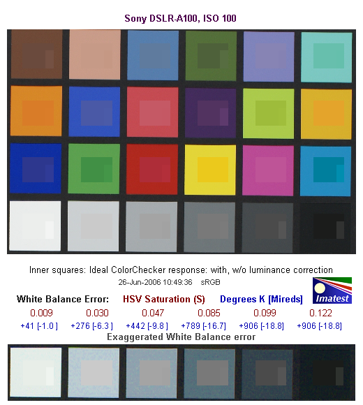 Sony Alpha DSLR-A100 Imatest Results image 2