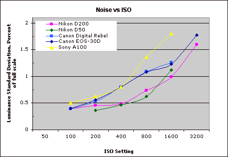 Sony Alpha DSLR-A100 Imatest Results image 5