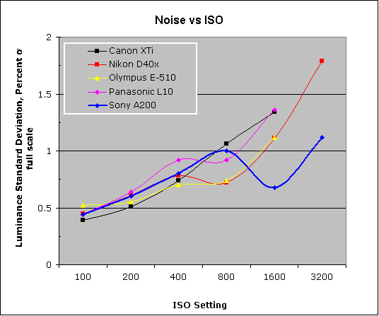 Sony Alpha DSLR-A200 Imatest Results image 8