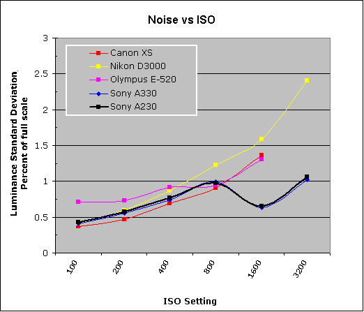 Sony Alpha DSLR-A230 Imatest Results image 7