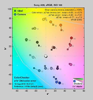 Sony Alpha SLT-A33 Imaging image 1
