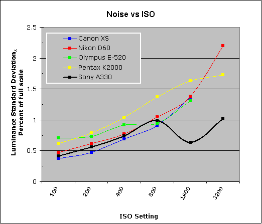 Sony Alpha DSLR-A330 Imatest Results image 7