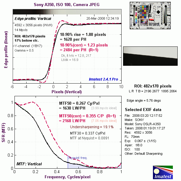 Sony Alpha DSLR-A350 Imatest Results image 13