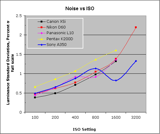 Sony Alpha DSLR-A350 Imatest Results image 8