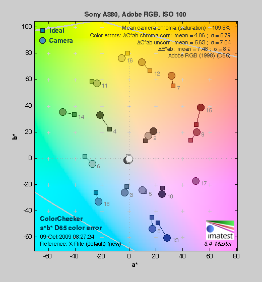 Sony Alpha DSLR-A380 Imatest Results image 2