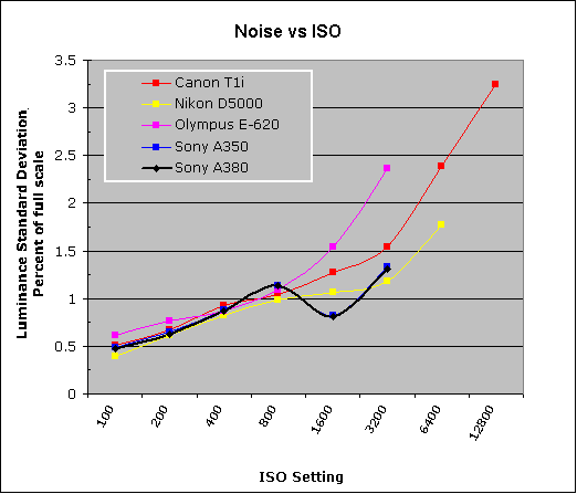 Sony Alpha DSLR-A380 Imatest Results image 7