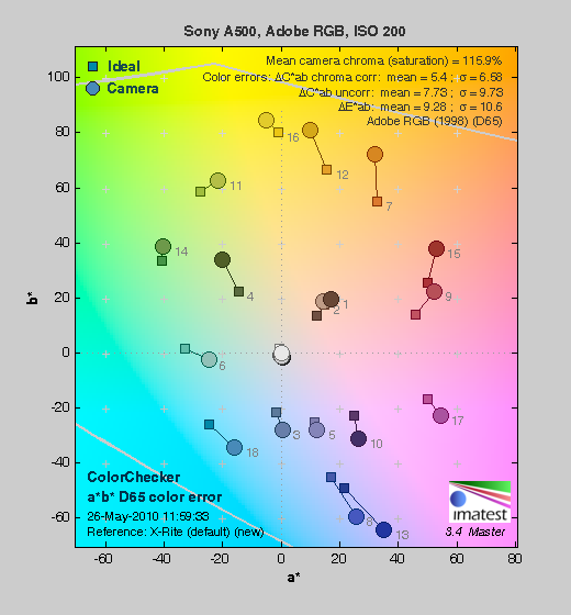 Sony Alpha DSLR-A500 Imatest Results image 2
