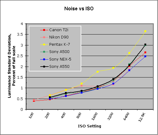 Sony Alpha DSLR-A550 Imatest Results image 7