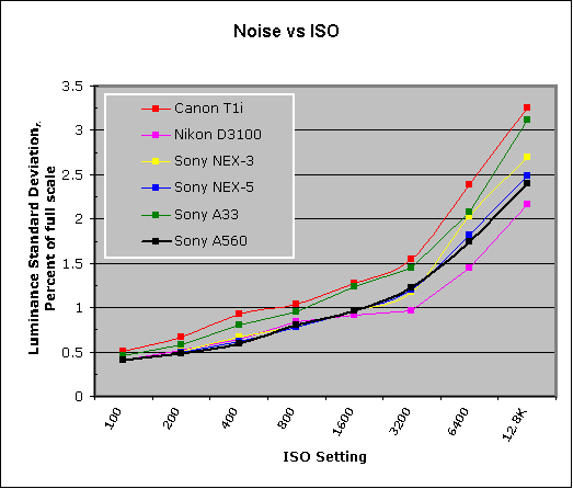 Sony Alpha DSLR-A560 Imatest Results image 7
