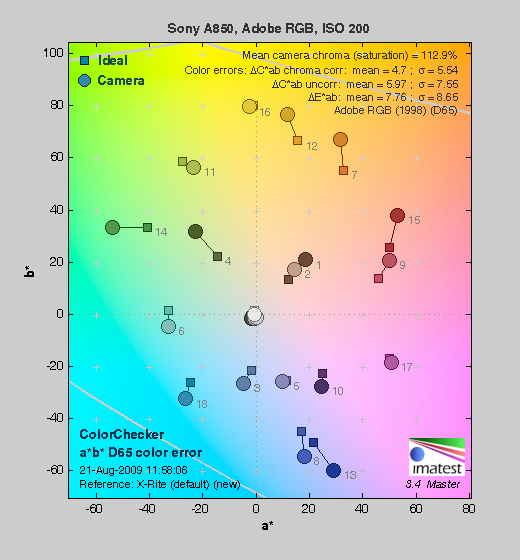 Sony Alpha DSLR-A850 Imatest Results image 2