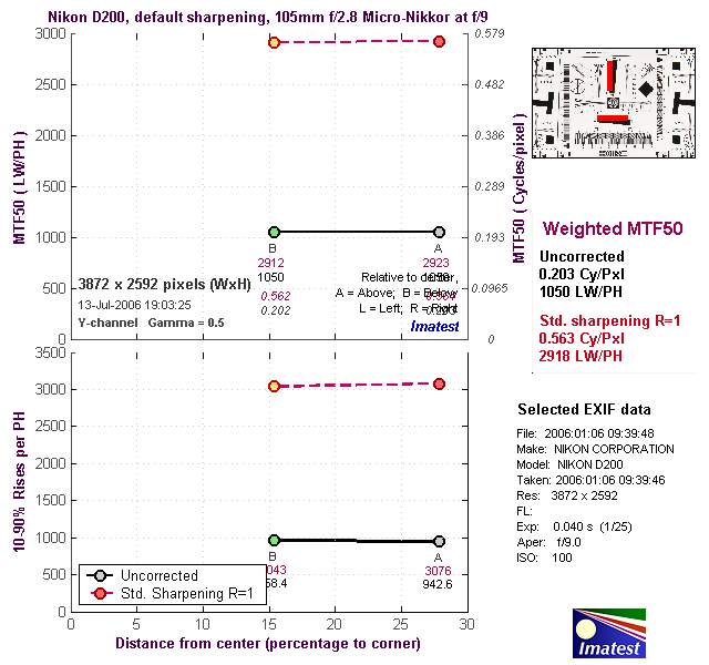 D200 Imatest Results image 14