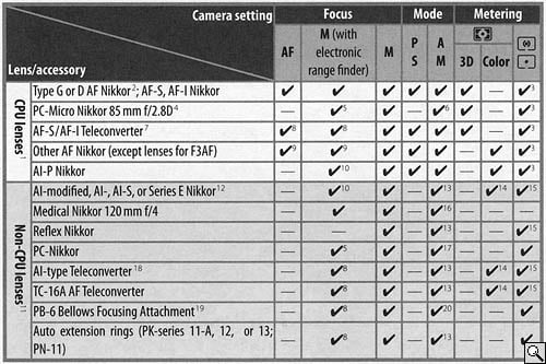 D200 Optics image 1