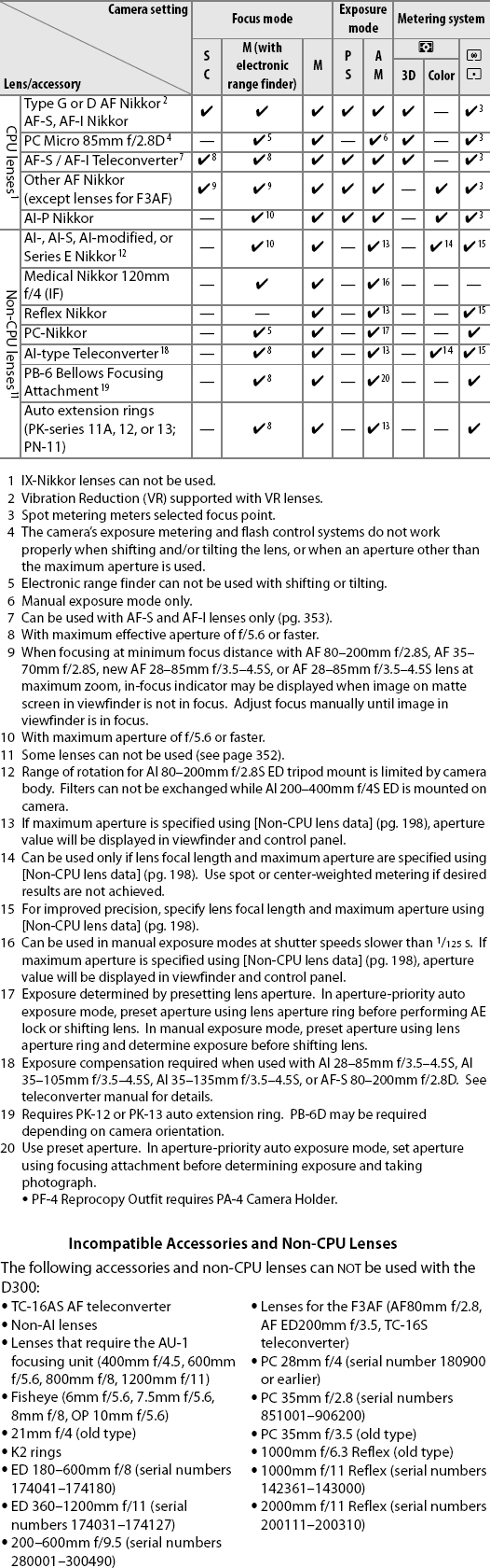 D300 Optics image 1