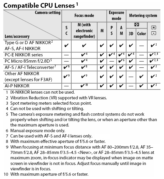 D300S Optics image 2