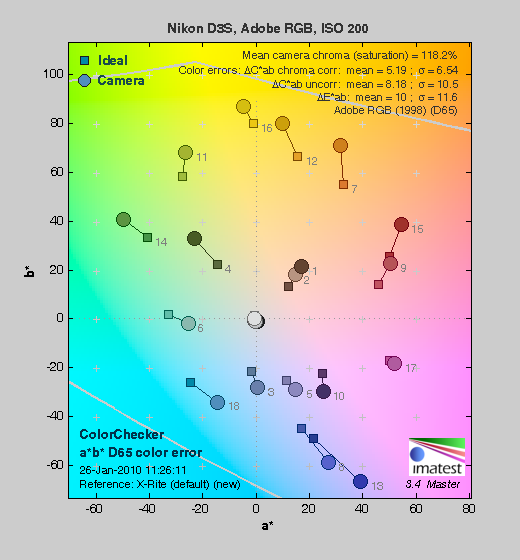 D3S Imatest Results image 2