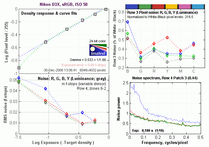 D3X Imatest Results image 4