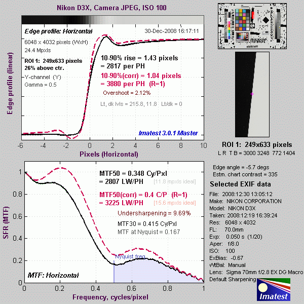 D3X Imatest Results image 17
