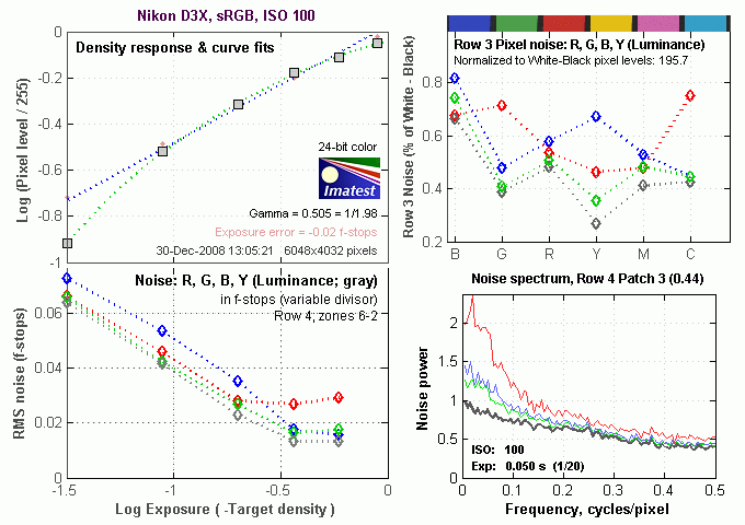 D3X Imatest Results image 5