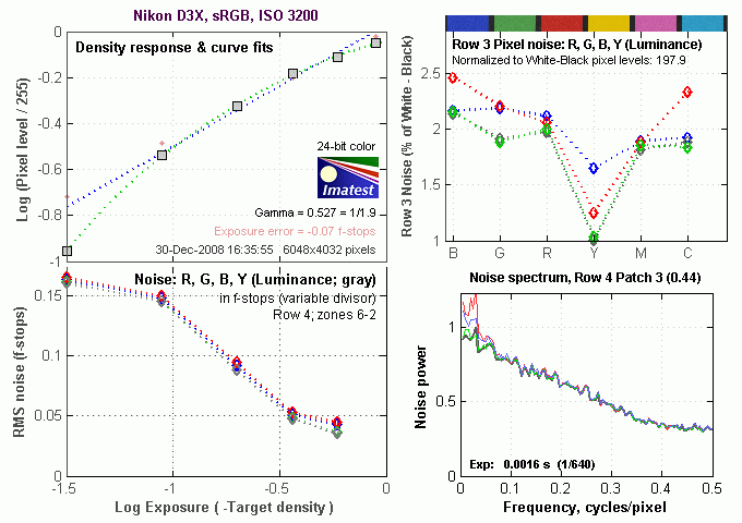 D3X Imatest Results image 6