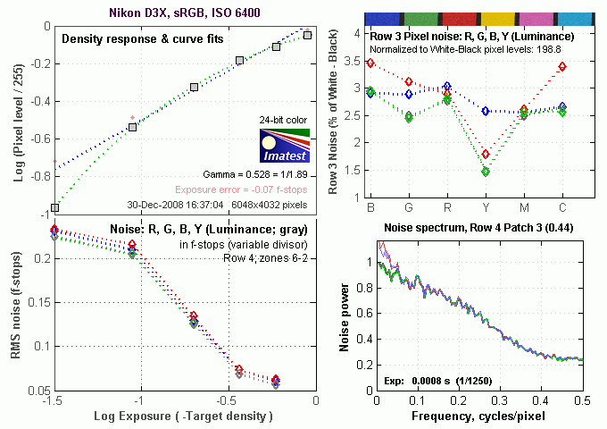 D3X Imatest Results image 7