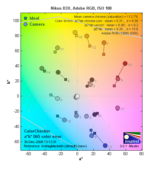 D3X Imatest Results image 2