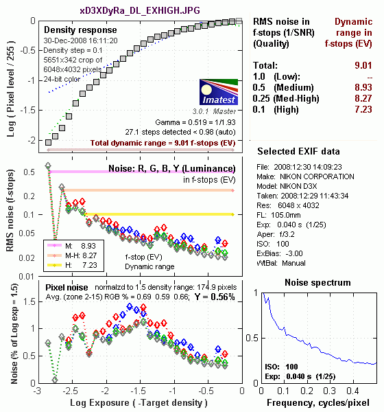 D3X Imatest Results image 14