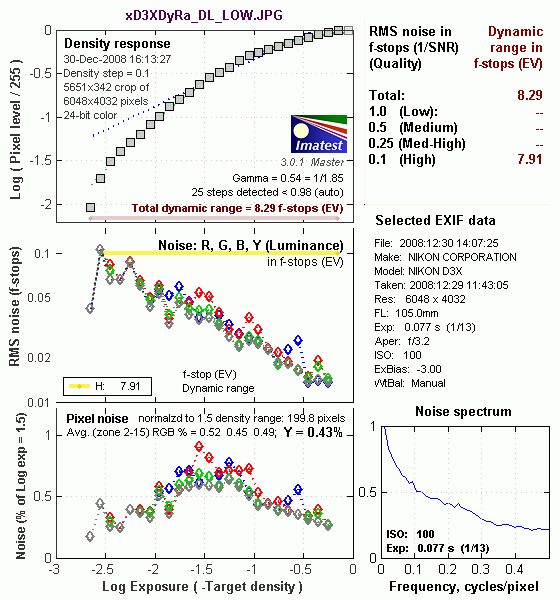 D3X Imatest Results image 11