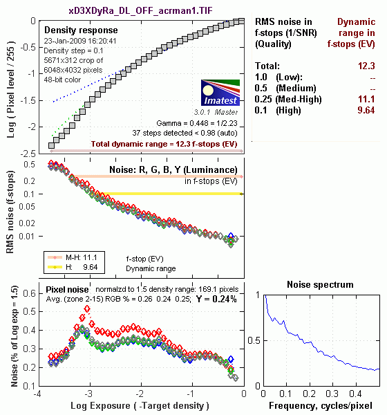D3X Imatest Results image 15