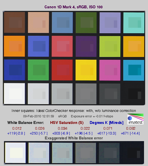 Canon EOS-1D Mark IV Imatest Results image 3