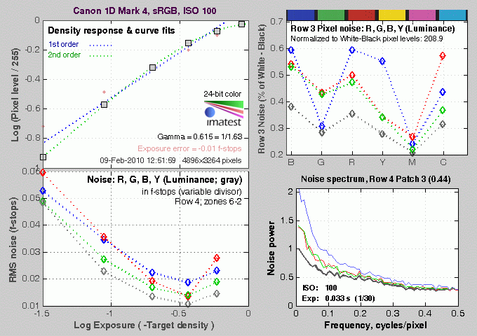 Canon EOS-1D Mark IV Imatest Results image 4