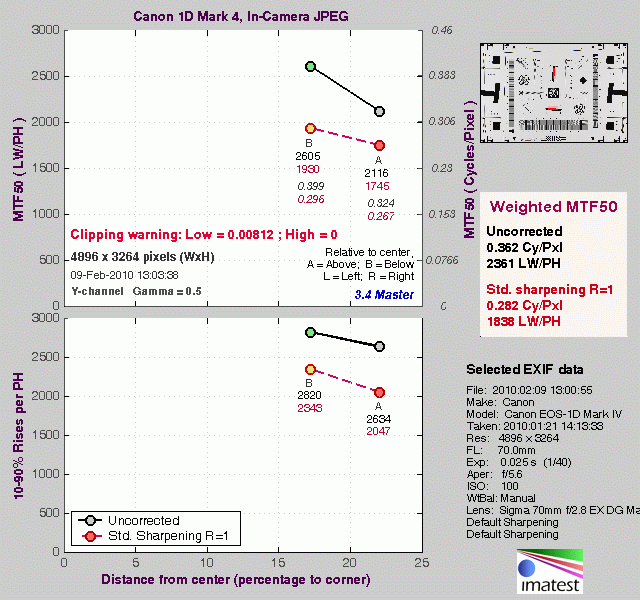 Canon EOS-1D Mark IV Imatest Results image 9