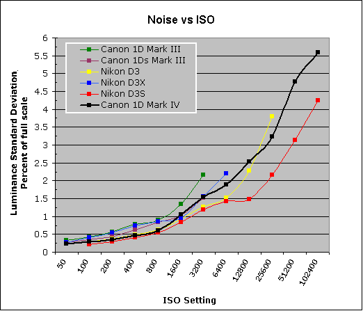 Canon EOS-1D Mark IV Imatest Results image 5