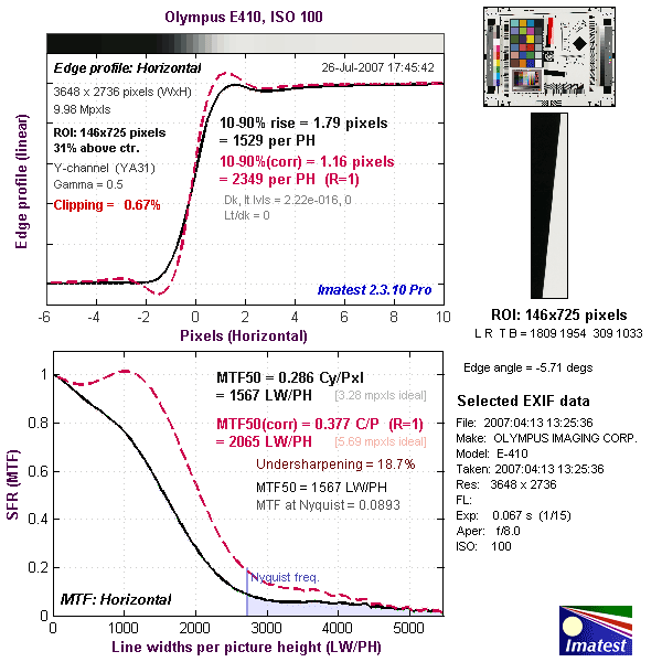 EVOLT E-410 Imatest Results image 9
