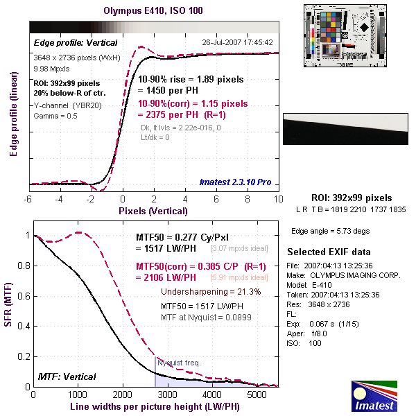 EVOLT E-410 Imatest Results image 10