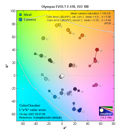 EVOLT E-410 Imatest Results image 1