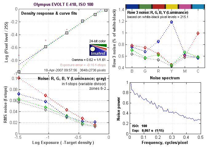 EVOLT E-410 Imatest Results image 3