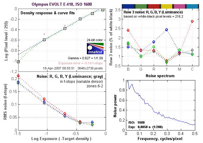 EVOLT E-410 Imatest Results image 4