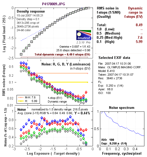 EVOLT E-410 Imatest Results image 6