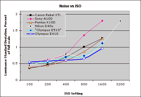 EVOLT E-410 Imatest Results image 5