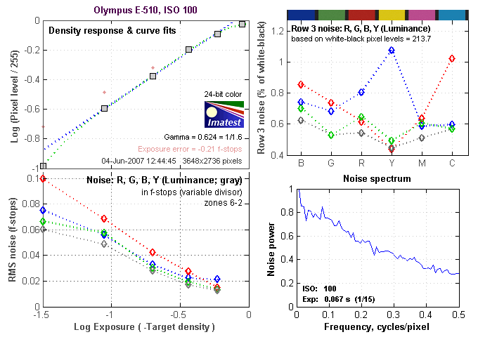 EVOLT E-510 Imatest Results image 3